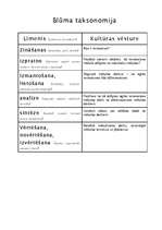 Konspekts 'Blūma taksonomija', 1.