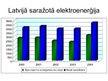 Prezentācija 'Elektroenerģija Latvijā', 30.