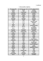 Referāts 'Angļu valodas atšķirības Lielbritānijā un Amerikas Savienotajās Valstīs', 71.