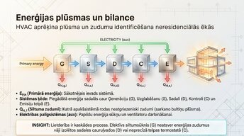 Prezentācija 'Ēkas enerģētiskā bilance: aprēķina un interpretācijas principi Latvijā', 7.
