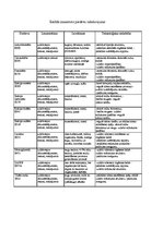 Konspekts 'Sālītu un saldētu zivju defekti', 3.