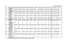 Referāts 'Piena pārstrādes nozares uzņēmumu finanšu stāvokļa novērtējums', 7.