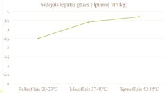 Referāts 'Labākās organiskās izejvielas un temperatūras režīma noteikšana biogāzes iegūšan', 38.