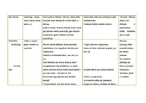 Konspekts 'Integrētā rotaļnodarbība pirmsskolā', 18.