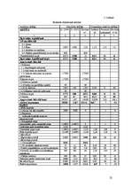 Referāts 'SIA "Arners" gada pārskata novērtēšana', 22.