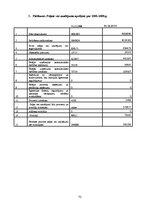 Diplomdarbs 'Uzņēmuma uzņēmējdarbības un finanšu analīze', 73.