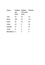 Konspekts 'Koki Kuldīgas parkos', 7.