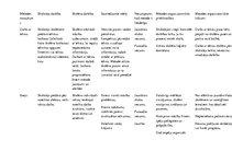 Konspekts 'Didaktikas metodes', 1.