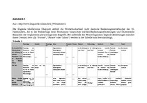 Referāts 'Phraseologische Redewendungen und sprichwörterliche Redensarten zum Thema "Not m', 38.