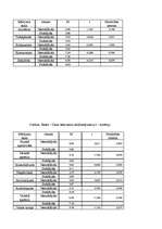 Referāts 'Konfliktu risināšanas stratēģijas un agresivitātes atšķirības strādājošām sievie', 32.