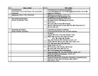 Konspekts 'Vācu valodā lietojamie artikuli', 2.