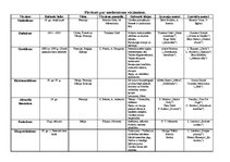 Konspekts 'Pārskata tabula par modernismu literatūrā', 1.