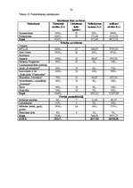 Biznesa plāns 'Z/s "Avoti" tūrisma attīstības iespējas', 32.