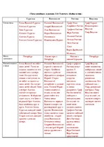 Konspekts '"Тема семейная" в романе Л.Н.Толстого "Война и мир"', 1.