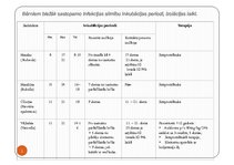 Konspekts 'Bērniem biežāk sastopamo infekcijas slimību inkubācijas periodi', 1.