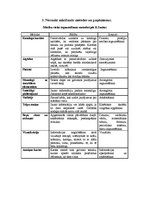 Konspekts 'Didaktika', 3.