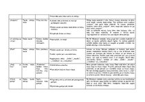 Diplomdarbs 'Pašdarinātu rotaļmateriālu izmantošana 1,5-3 gadīgu bērnu sensorās attīstības ve', 56.