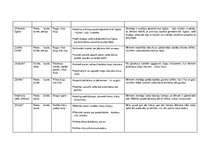 Diplomdarbs 'Pašdarinātu rotaļmateriālu izmantošana 1,5-3 gadīgu bērnu sensorās attīstības ve', 58.