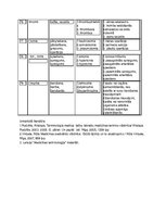 Konspekts 'Medicīnas terminoloģija, terminelementi', 10.