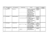 Konspekts 'Ķermeņa kopšanas līdzekļa "Bioderma Hydrabio Legere" sastāva analīze', 7.