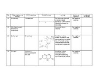 Konspekts 'Ķermeņa kopšanas līdzekļa "Bioderma Hydrabio Legere" sastāva analīze', 8.