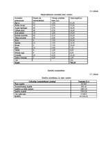 Biznesa plāns 'Biznesa plāns picērijas SIA „M-Kafe” darbības uzsākšanai', 34.