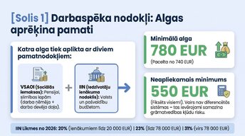 Prezentācija 'Kā uzņēmējam nekļūdīties ar nodokļiem Latvijā 2026. gadā', 3.
