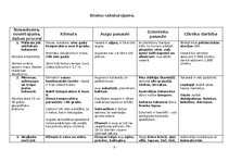 Konspekts 'Biomu raksturojums', 1.