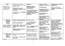 Konspekts 'Biomu raksturojums', 2.