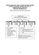 Konspekts 'Adminitratīvais process shēmās', 16.