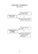 Konspekts 'Adminitratīvais process shēmās', 28.