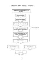 Konspekts 'Adminitratīvais process shēmās', 34.