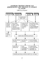 Konspekts 'Adminitratīvais process shēmās', 40.