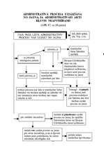 Konspekts 'Adminitratīvais process shēmās', 59.