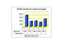 Konspekts 'Prolīna noteikšana medū', 3.