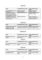 Referāts 'Krāsu nozīme un tās atspoguļojums jaunākās paaudzes dzejnieku - E.Raupa un K.Vēr', 29.