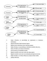 Konspekts 'Datu plūsmas diagramma darba algas uzskaites sistēmā', 5.