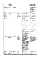 Konspekts 'Latviešu autoru daiļdarbi. Kopsavilkums', 6.