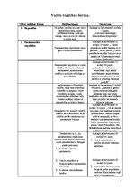 Konspekts 'Valsts valdības forma', 1.