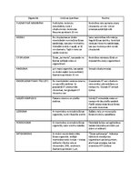 Konspekts 'Organoīdi', 1.