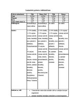 Konspekts 'Laboratorijas darbs - veļas pulveru efektivitātes noteikšana', 4.