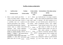 Konspekts 'Konfliktu risināšana sociālajā darbā', 1.