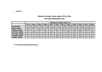 Referāts 'Nefinanšu investīciju dinamika', 27.