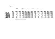 Referāts 'Nefinanšu investīciju dinamika', 28.