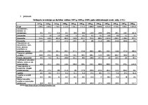 Referāts 'Nefinanšu investīciju dinamika', 29.