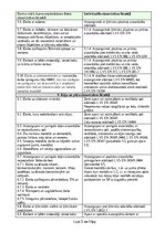 Paraugs 'Individuālo aizsardzības līdzekļu saraksts', 3.