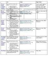 Konspekts 'English Grammatical Times', 1.