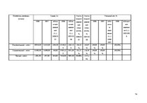 Diplomdarbs 'Экономический анализ как база принятия управленческих решений', 74.