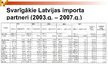 Prezentācija 'Latvijas imports', 10.