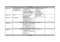 Konspekts 'Farmakoloģija, zāļu aktīvo vielu apraksts', 2.